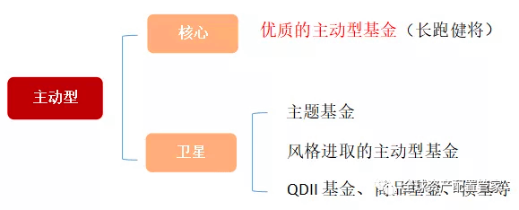 投资心法 | 主动投资与被动投资的优缺点？