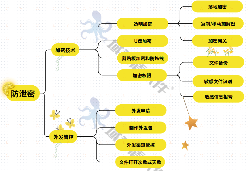 文件外发如何管控？企业如何限制内部文件被随意外发？七步走！限制外发有高招