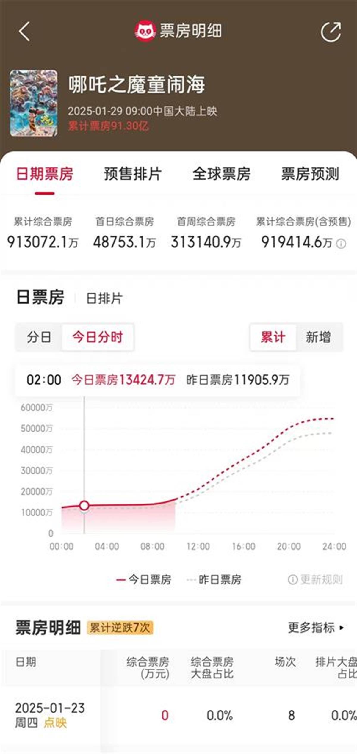 《哪吒2》票房即将突破100亿元，观众大排长龙只为凑个整，网友：一生要强的中国人