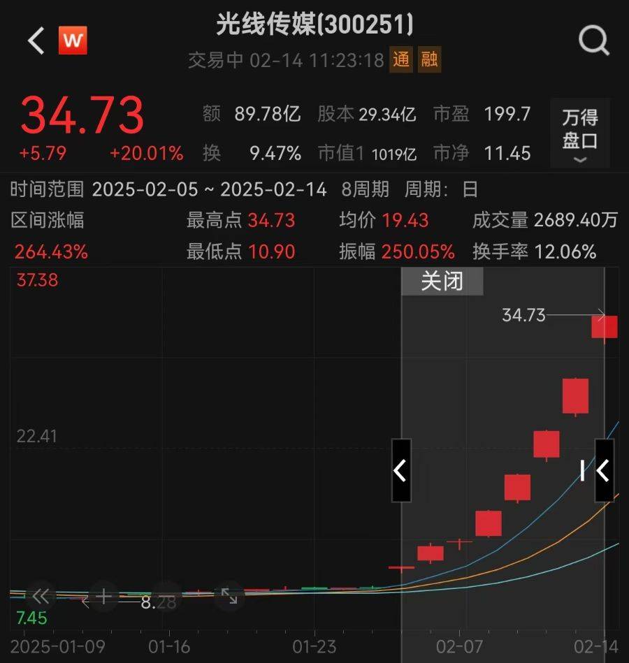 光线传媒市值破千亿，节后大涨逾264%！董事长回应