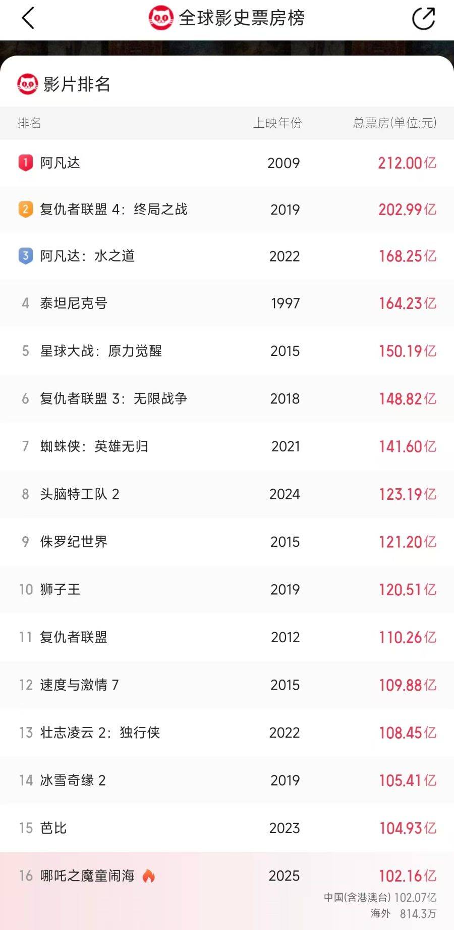 光线传媒市值破千亿，节后大涨逾264%！董事长回应