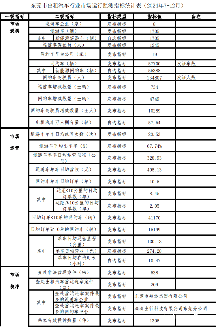 东莞网约车超5.77万辆！交通部门最新提醒，事关无人驾驶