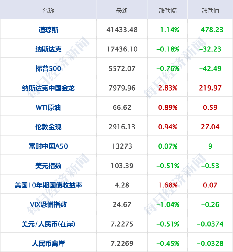 美乌发表联合声明，特朗普将邀请泽连斯基重返白宫；中概指数涨近3%；证监会：全力巩固市场回稳向好势头；阿里通义与Manus达成合作丨每经早参