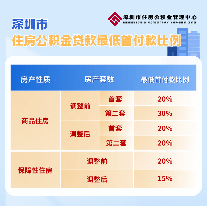 深圳重磅官宣！事关住房
