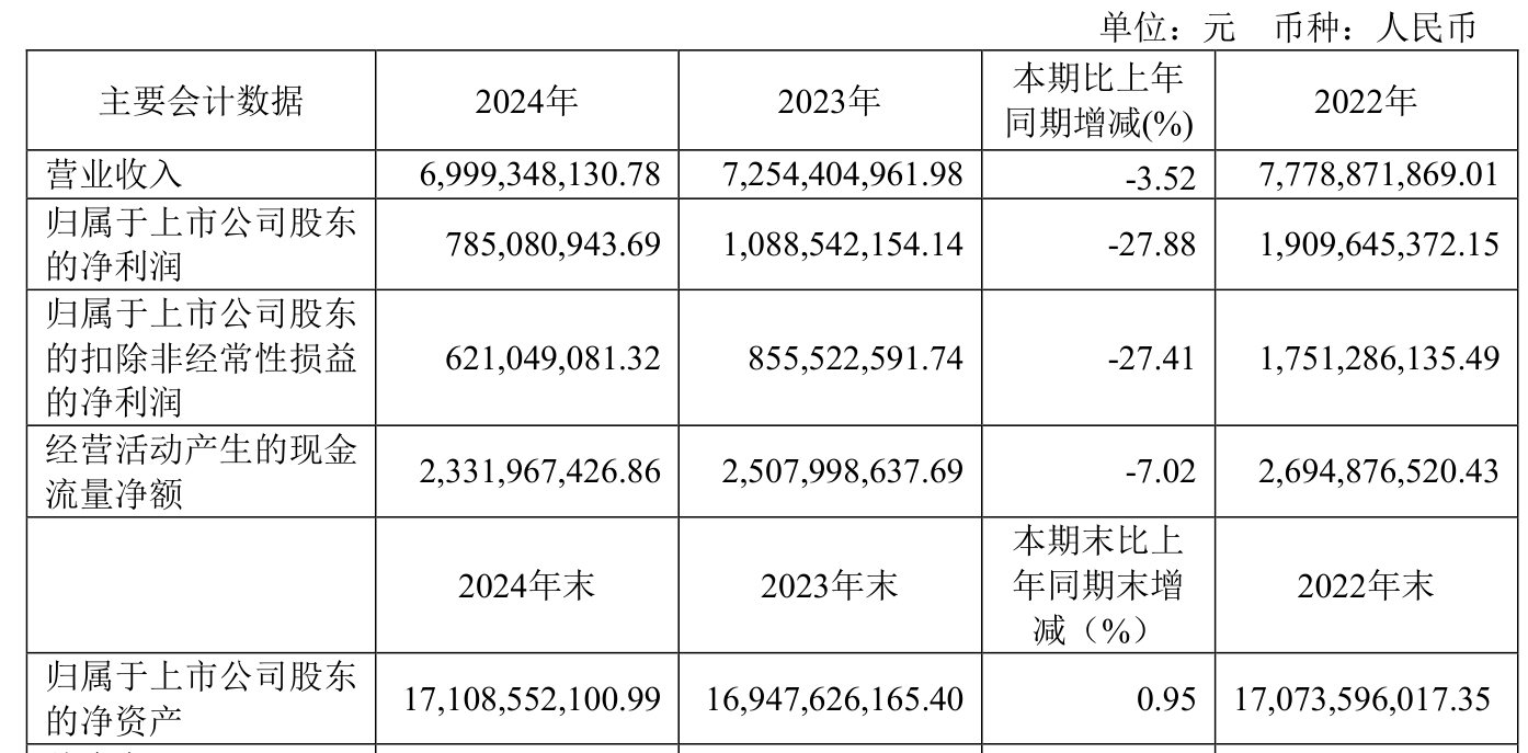 重庆水务：2024年净利润7.85亿元 拟10派1.31元