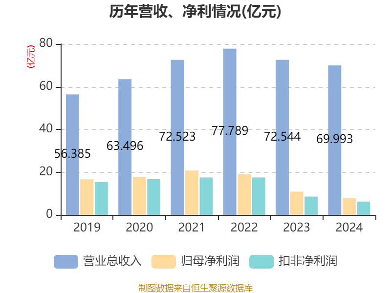 重庆水务：2024年净利润7.85亿元 拟10派1.31元