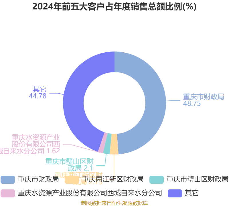 重庆水务：2024年净利润7.85亿元 拟10派1.31元