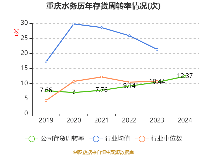 重庆水务：2024年净利润7.85亿元 拟10派1.31元