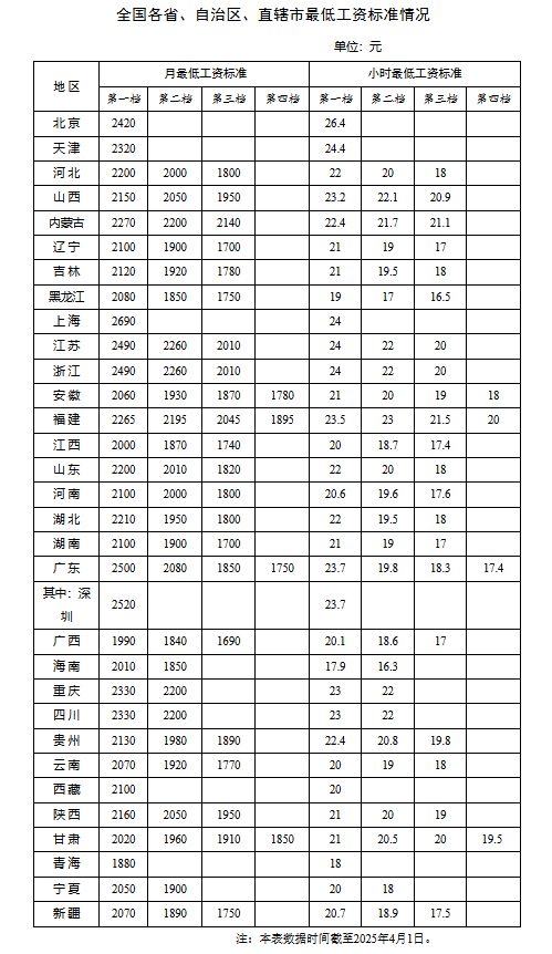最新发布！最低工资标准