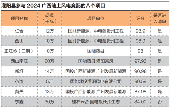 围猎灌阳风电：广西县域上演项目围标大冒险