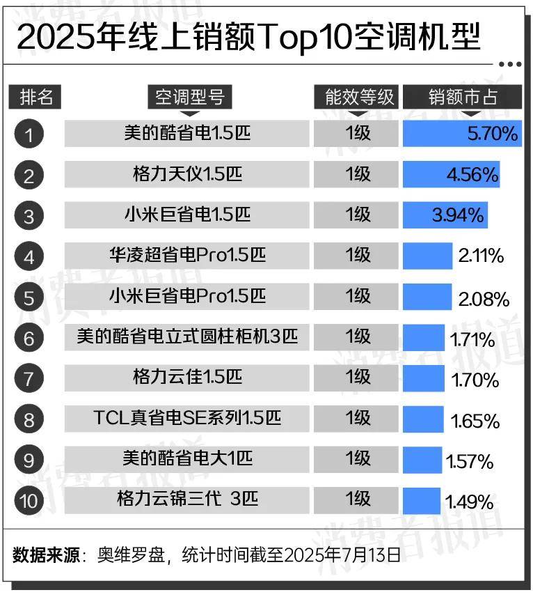 空调这样开，难怪你家电费高！