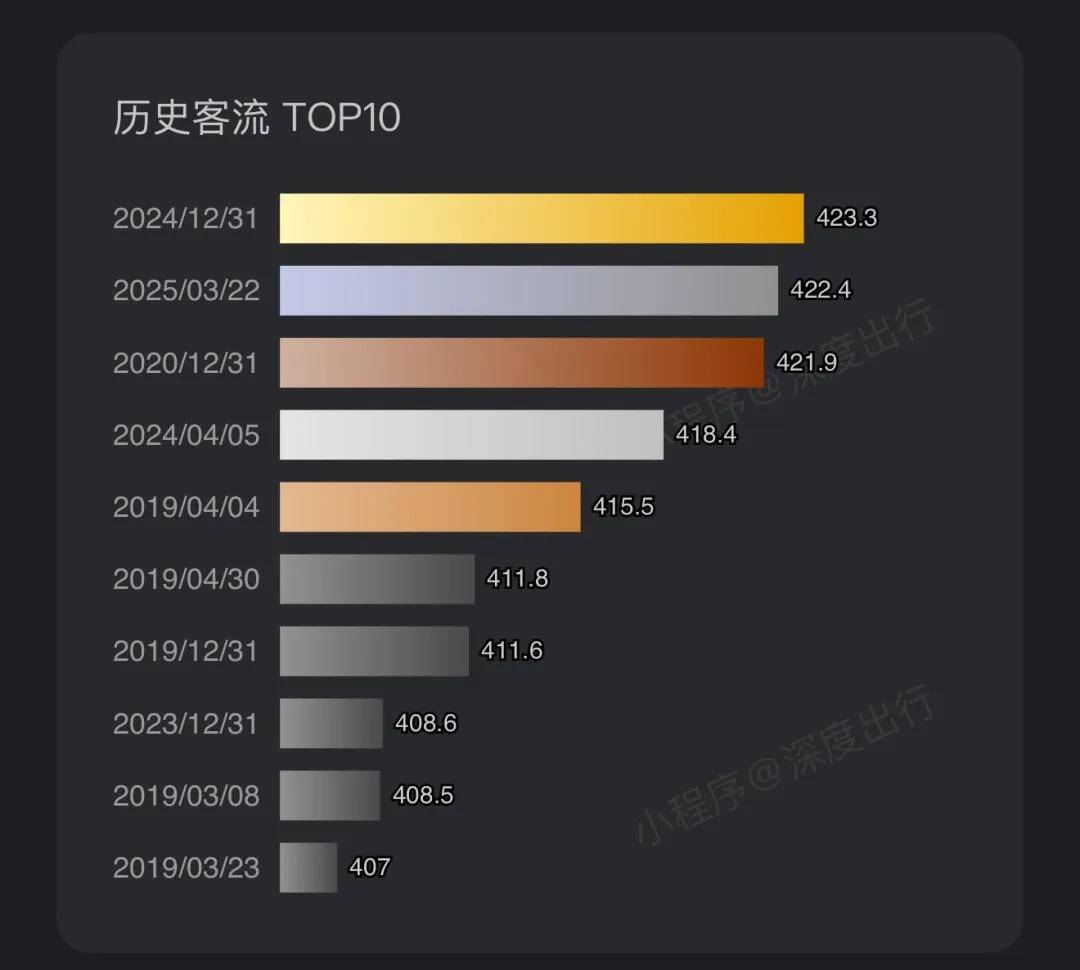 多次冲击“400万大关”！南京地铁火力全开，明年有望进入600公里时代