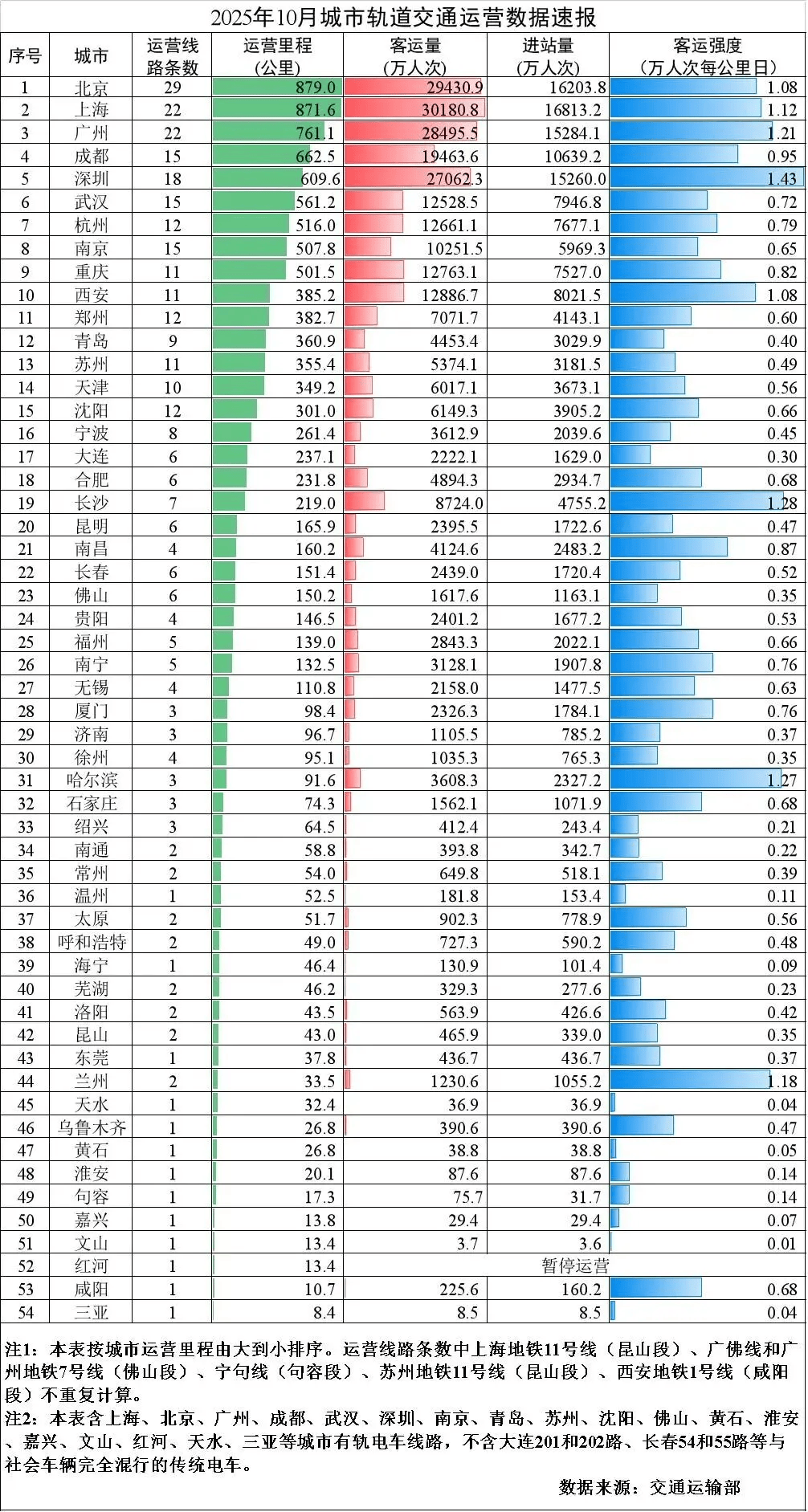 爆发期再临，谁是地铁增长之王？