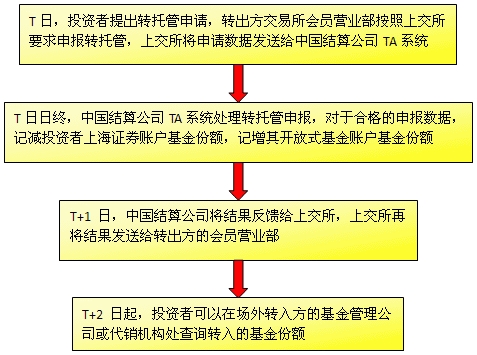 怎么转证券(怎么开证券账户?在哪里开)