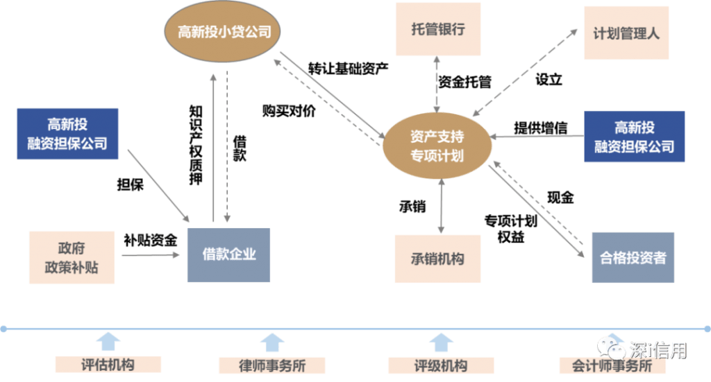 融资证券化(融资证券化与资产证券化)