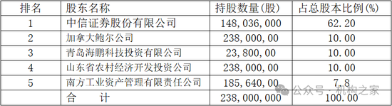 中信证券排名(中信证券排名第一全球)