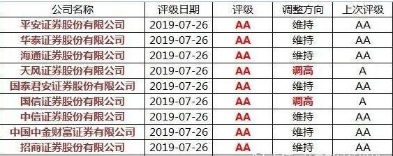 证券公司分类评级(中国证券公司分类评级)