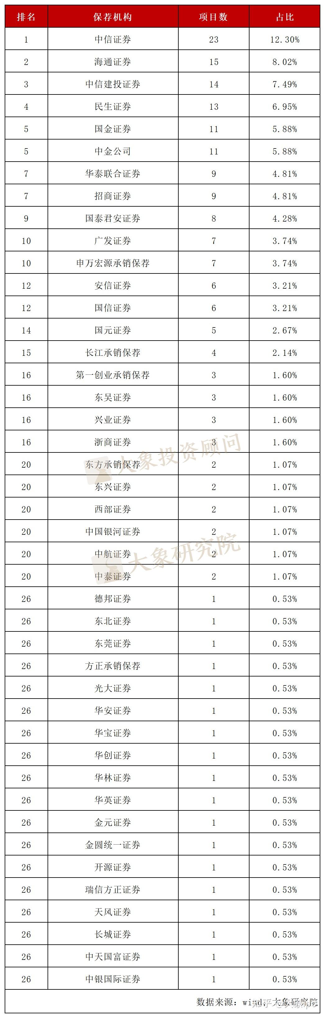 中信证券排名(中信证券排名多少)