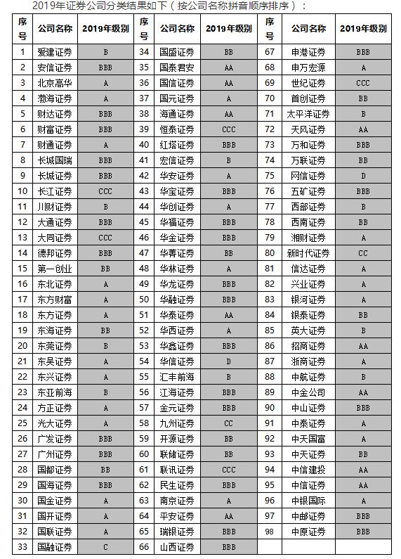 证券公司分类评级(证券公司分类评级2022)