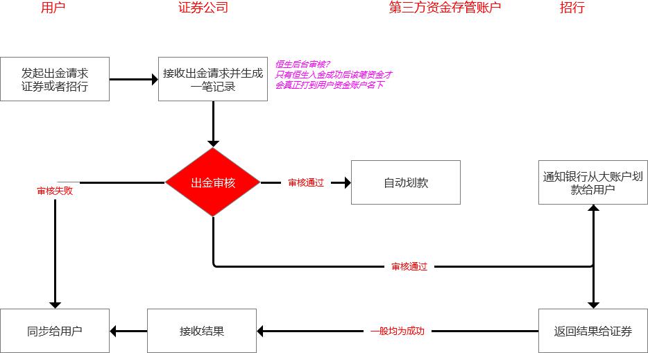 证券三方存管(证券三方存管银行)