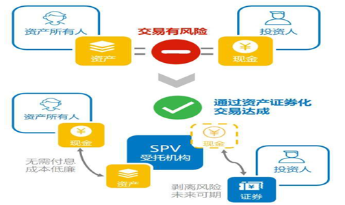 资产证券化是什么意思(资产证券化是什么意思核心资产应具有什么特征)