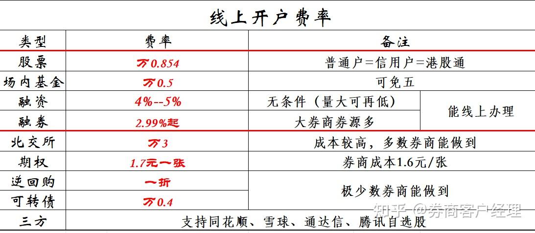 商证券的佣金(券商收取的佣金包括什么费用)