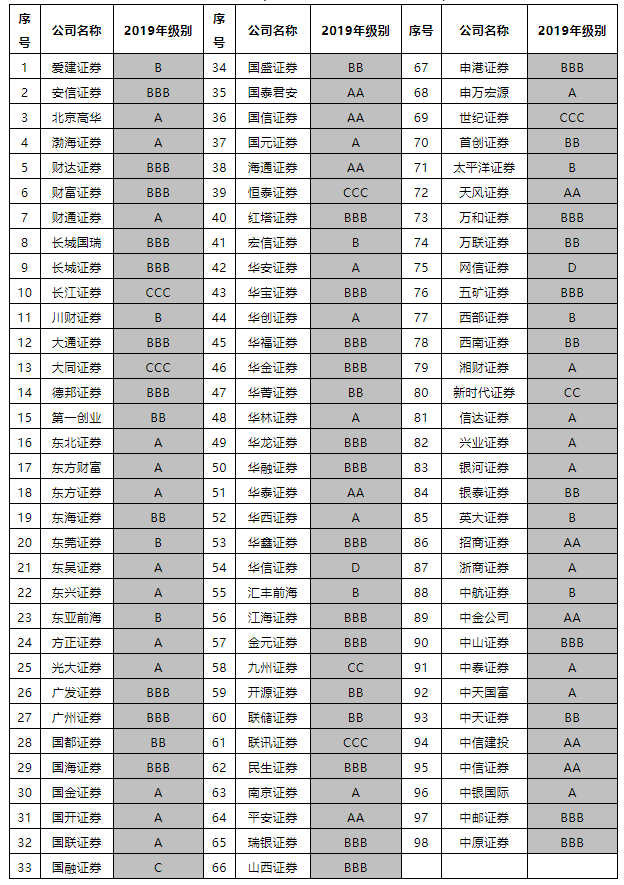 证券公司分类评级(证券公司分类评级2023一览表)
