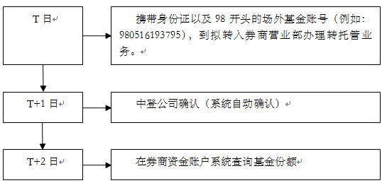 怎么转证券(怎么转证券公司证券账户呢)